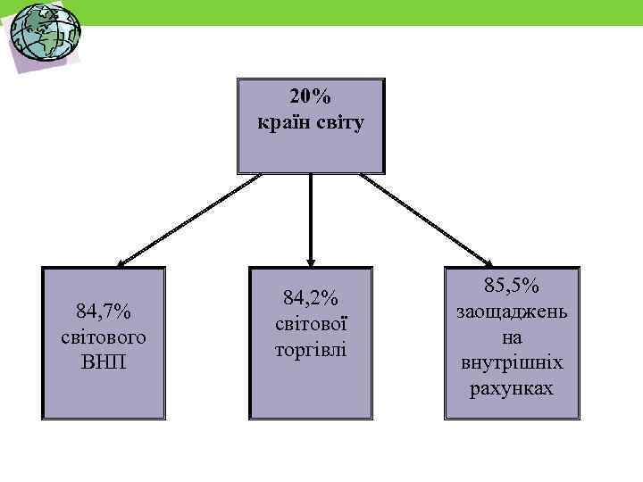 20% країн світу 84, 7% світового ВНП 84, 2% світової торгівлі 85, 5% заощаджень