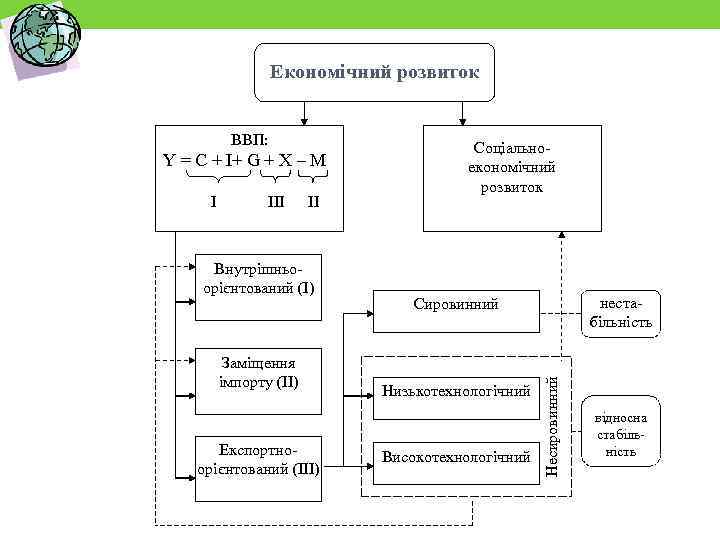 Економічний розвиток Y = C + I+ G + X – M I II