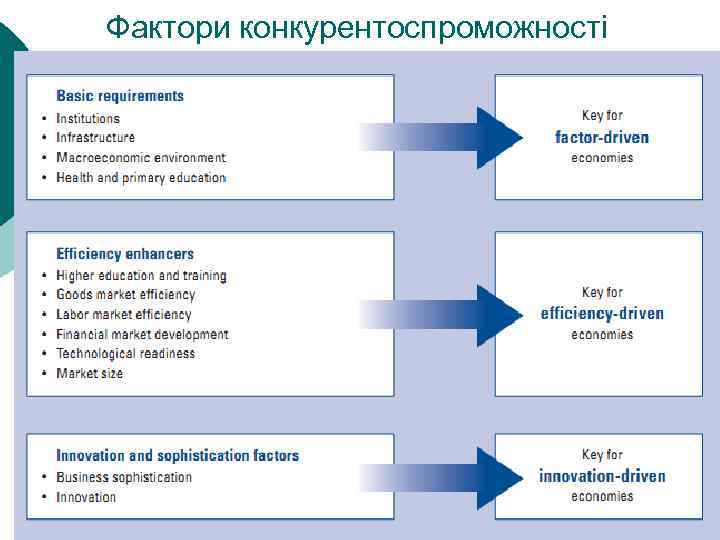 Фактори конкурентоспроможності 