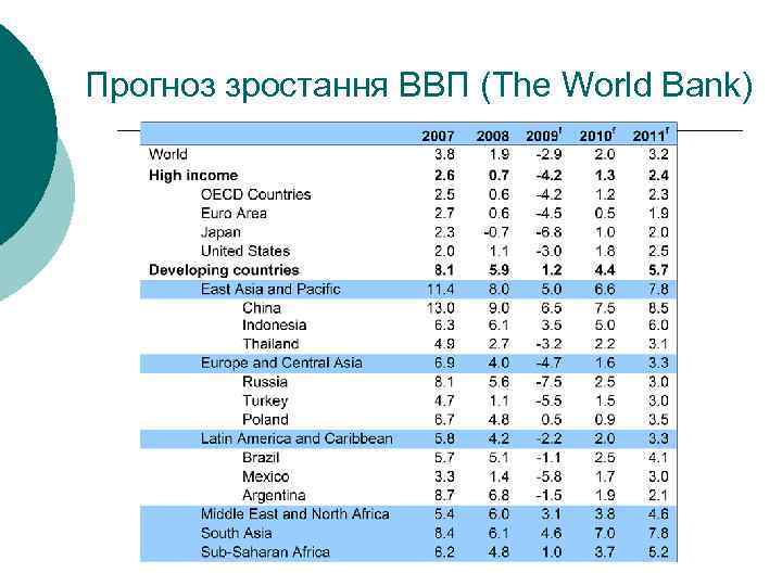 Прогноз зростання ВВП (The World Bank) 