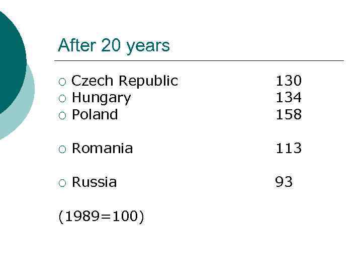 After 20 years ¡ Czech Republic Hungary Poland 130 134 158 ¡ Romania 113