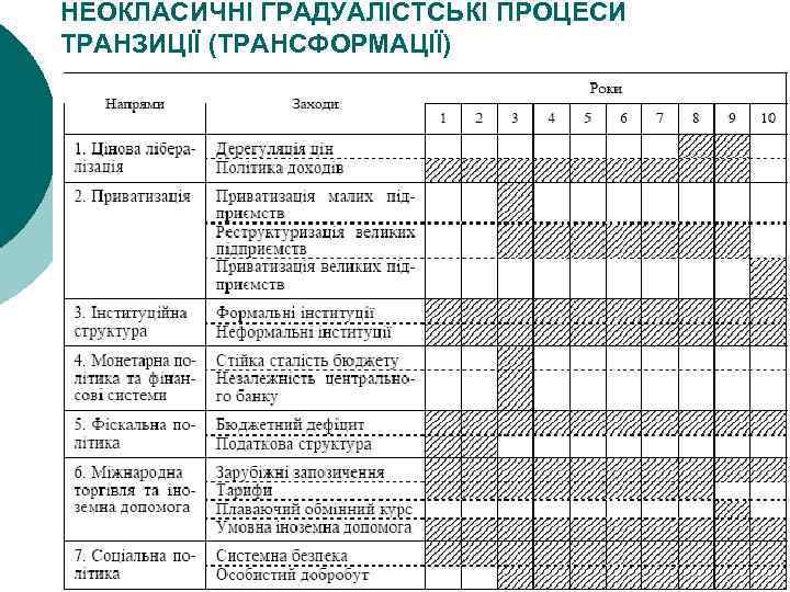 НЕОКЛАСИЧНІ ГРАДУАЛІСТСЬКІ ПРОЦЕСИ ТРАНЗИЦІЇ (ТРАНСФОРМАЦІЇ) 