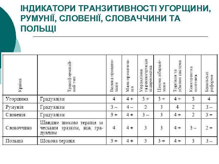 ІНДИКАТОРИ ТРАНЗИТИВНОСТІ УГОРЩИНИ, РУМУНІЇ, СЛОВЕНІЇ, СЛОВАЧЧИНИ ТА ПОЛЬЩІ 