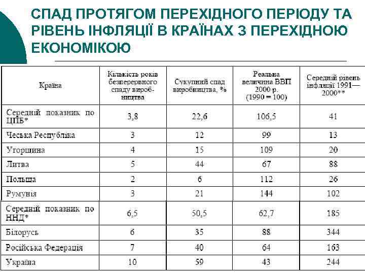 СПАД ПРОТЯГОМ ПЕРЕХІДНОГО ПЕРІОДУ ТА РІВЕНЬ ІНФЛЯЦІЇ В КРАЇНАХ З ПЕРЕХІДНОЮ ЕКОНОМІКОЮ 