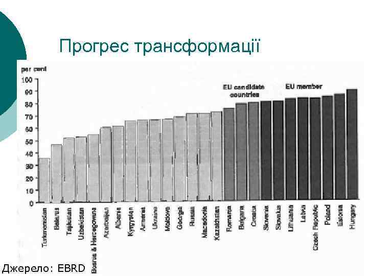 Прогрес трансформації Джерело: EBRD 