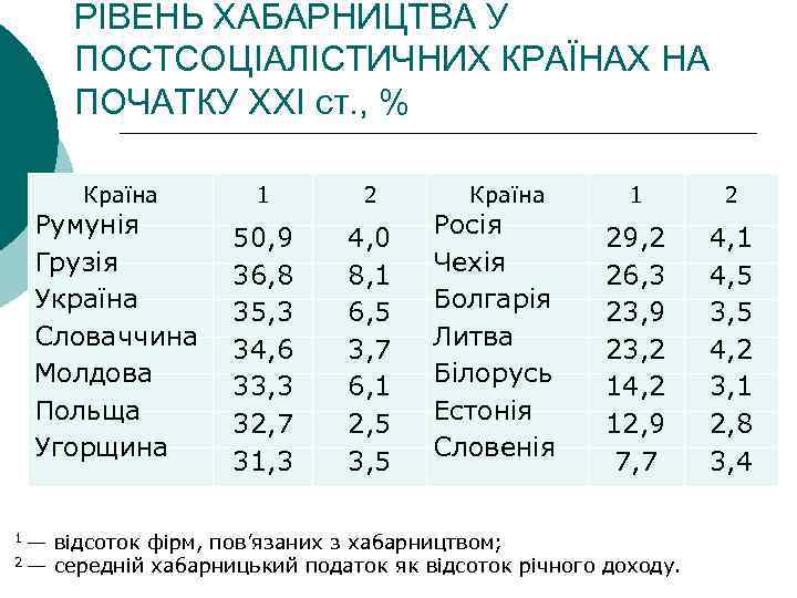 РІВЕНЬ ХАБАРНИЦТВА У ПОСТСОЦІАЛІСТИЧНИХ КРАЇНАХ НА ПОЧАТКУ ХХІ ст. , % Країна Румунія Грузія