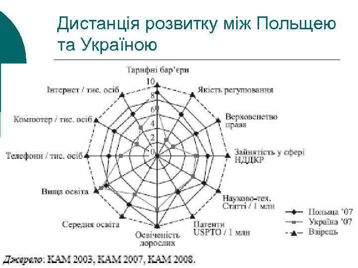 Дистанція розвитку між Польщею та Україною 