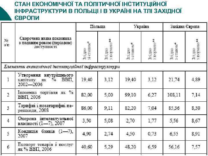 СТАН ЕКОНОМІЧНОЇ ТА ПОЛІТИЧНОЇ ІНСТИТУЦІЙНОЇ ІНФРАСТРУКТУРИ В ПОЛЬЩІ І В УКРАЇНІ НА ТЛІ ЗАХІДНОЇ