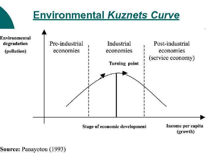 Environmental Kuznets Curve 