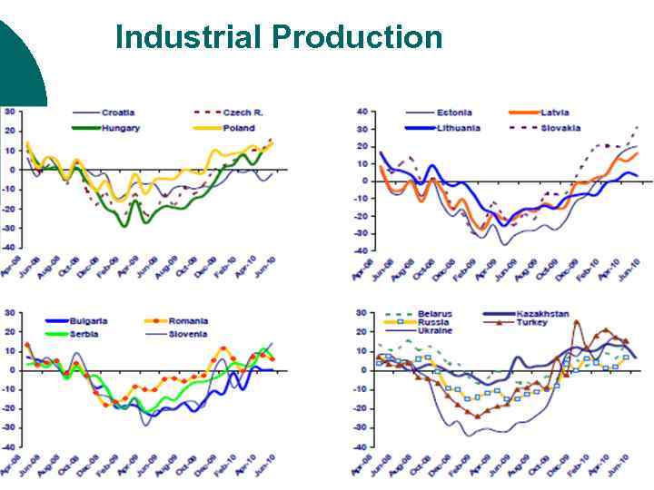  Industrial Production 