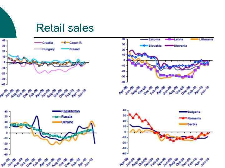 Retail sales 