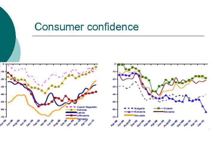 Consumer confidence 