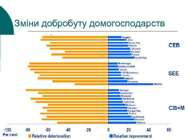 Зміни добробуту домогосподарств 