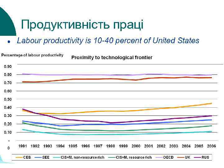 Продуктивність праці 