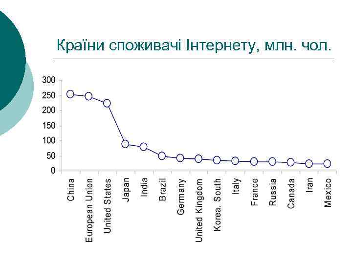 Країни споживачі Інтернету, млн. чол. 