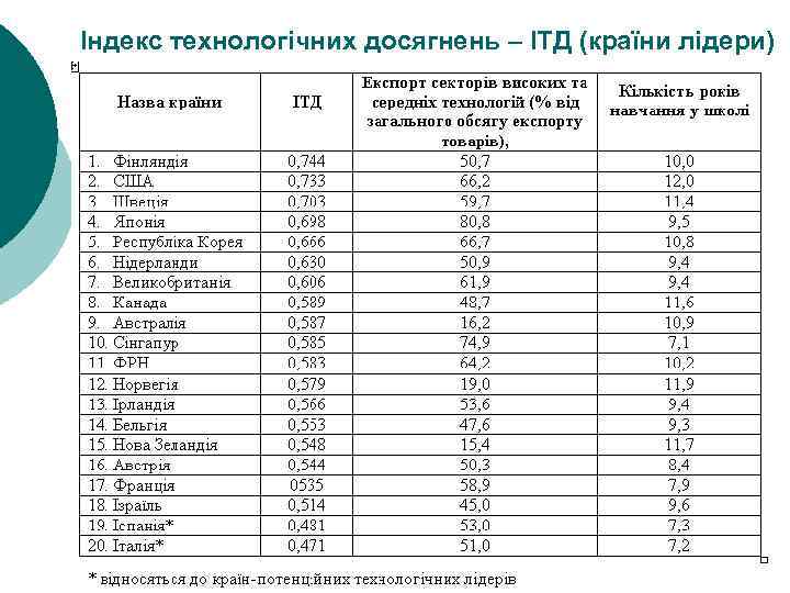 Індекс технологічних досягнень – ІТД (країни лідери) 