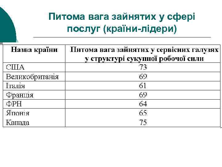 Питома вага зайнятих у сфері послуг (країни-лідери) 