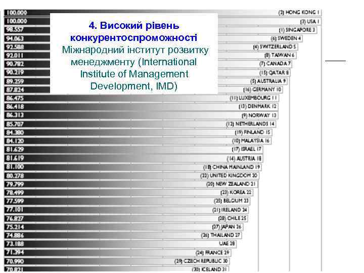 4. Високий рівень конкурентоспроможності Міжнародний інститут розвитку менеджменту (International Institute of Management Development, IMD)