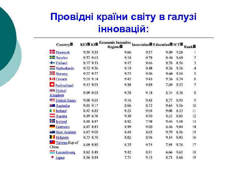 Провідні країни світу в галузі інновацій: 