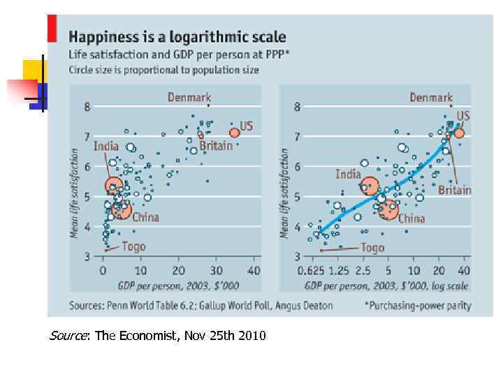 Source: The Economist, Nov 25 th 2010 