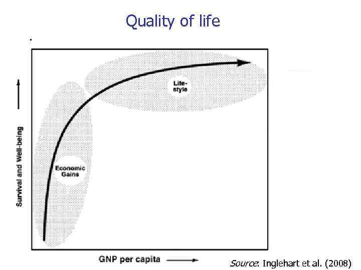Quality of life Source: Inglehart et al. (2008) 