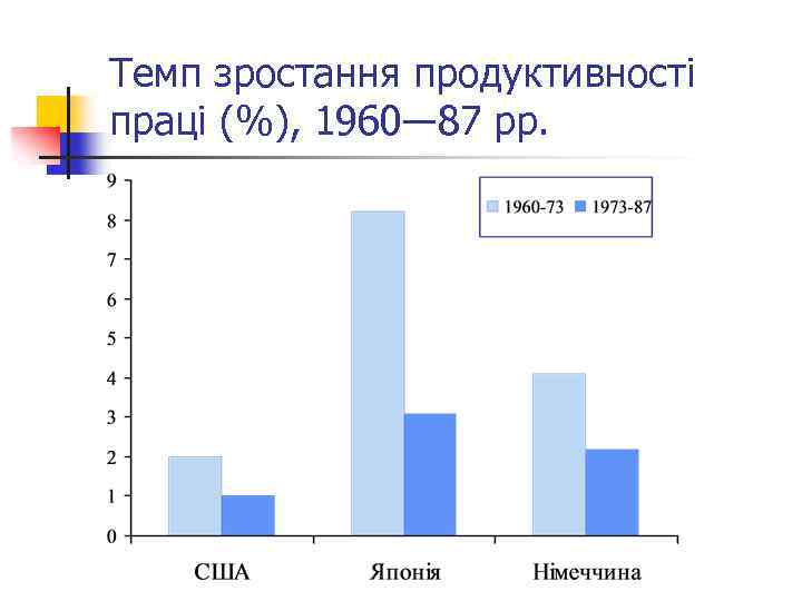 Темп зростання продуктивності праці (%), 1960― 87 рр. 