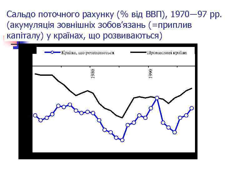 Сальдо поточного рахунку (% від ВВП), 1970― 97 рр. (акумуляція зовнішніх зобов’язань (=приплив капіталу)