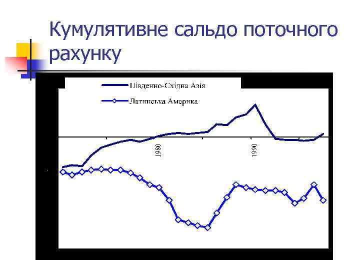 Кумулятивне сальдо поточного рахунку 