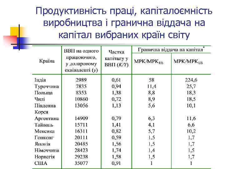 Продуктивність праці, капіталоємність виробництва і гранична віддача на капітал вибраних країн світу 