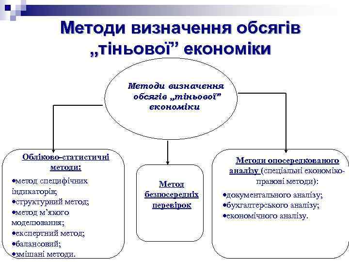 Методи визначення обсягів „тіньової” економіки Обліково-статистичні методи: ·метод специфічних індикаторів; ·структурний метод; ·метод м’якого