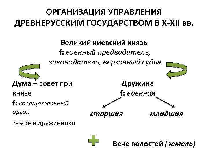 ОРГАНИЗАЦИЯ УПРАВЛЕНИЯ ДРЕВНЕРУССКИМ ГОСУДАРСТВОМ В Х-ХII вв. Великий киевский князь f: военный предводитель, законодатель,