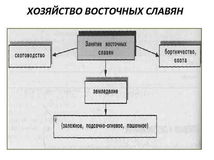 Проблемы образования восточных славян