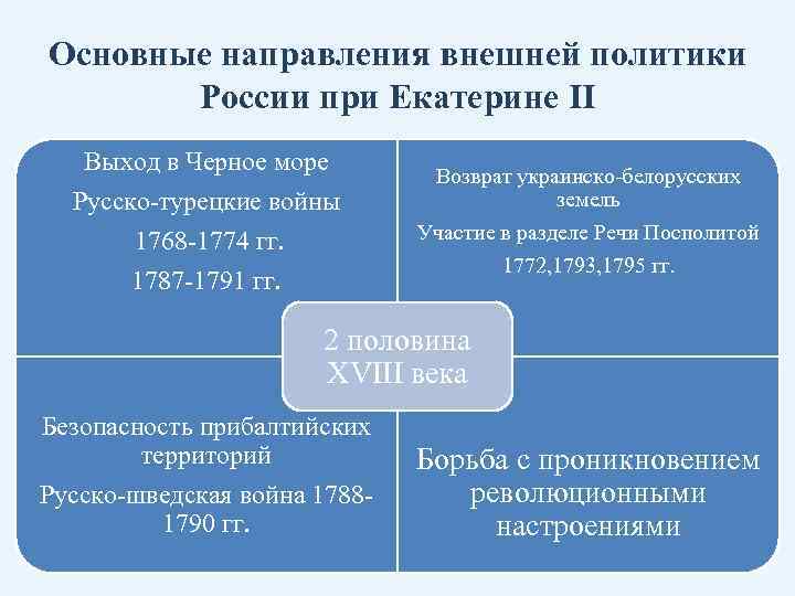 Основные направления внешней политики России при Екатерине II Выход в Черное море Русско-турецкие войны