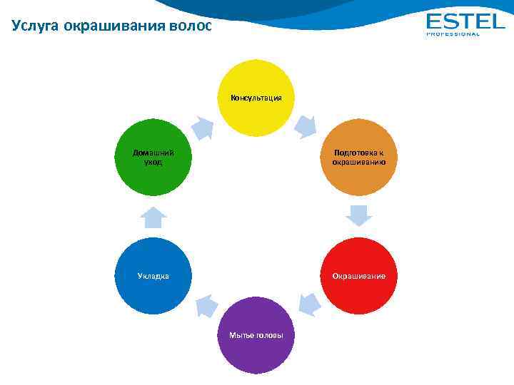 Услуга окрашивания волос Консультация Домашний уход Подготовка к окрашиванию Укладка Окрашивание Мытье головы 