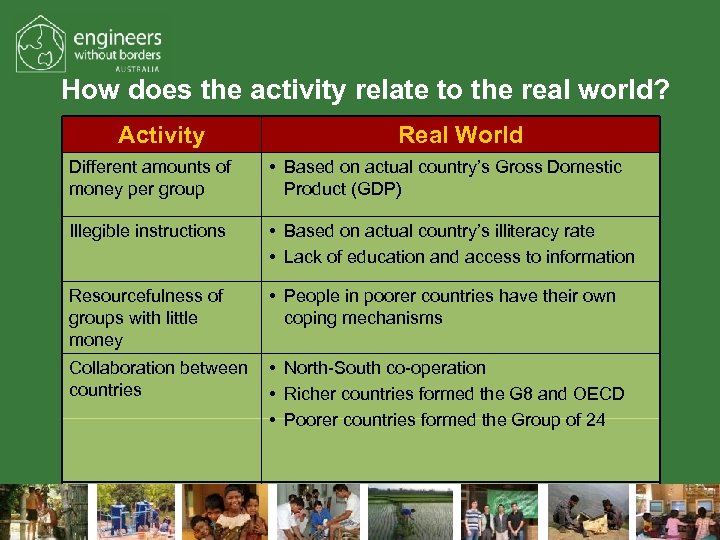 How does the activity relate to the real world? Activity Real World Different amounts