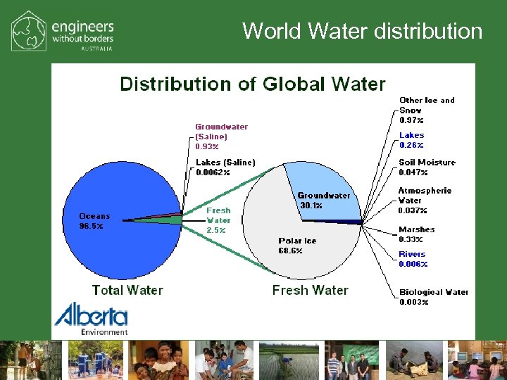 World Water distribution 