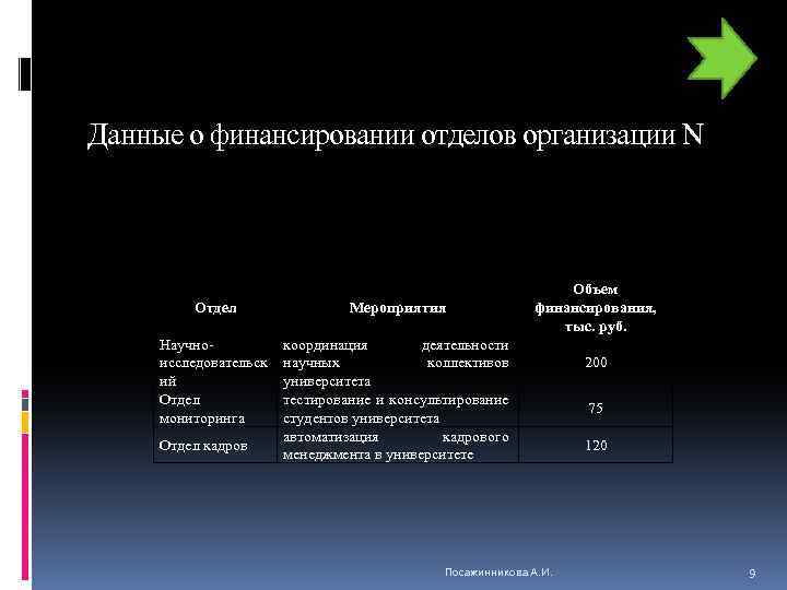 Данные о финансировании отделов организации N Отдел Мероприятия Научноисследовательск ий Отдел мониторинга Объем финансирования,