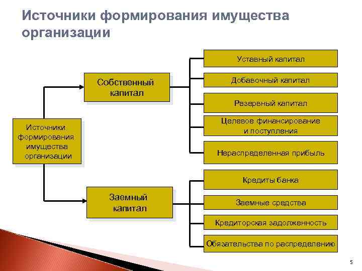 Источники формирования имущества организации Уставный капитал Собственный капитал Добавочный капитал Резервный капитал Целевое финансирование