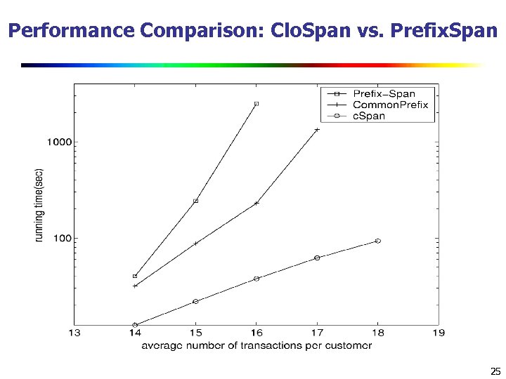 Performance Comparison: Clo. Span vs. Prefix. Span 25 