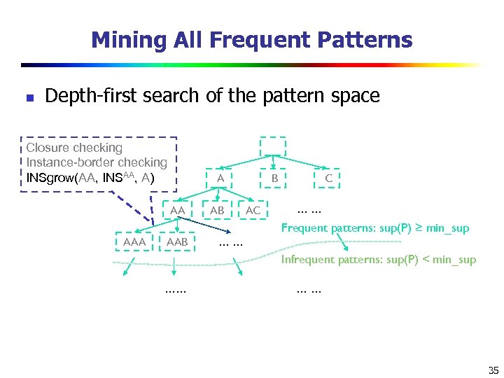 Mining All Frequent Patterns n Depth-first search of the pattern space Closure checking Instance-border