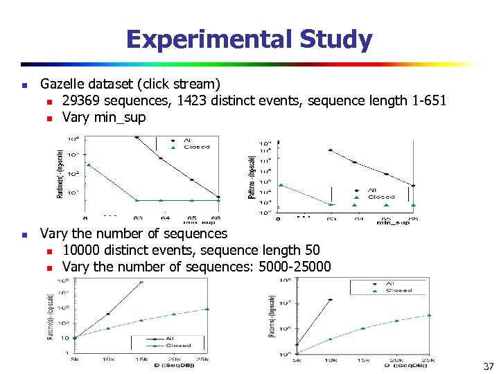 Experimental Study n n Gazelle dataset (click stream) n 29369 sequences, 1423 distinct events,