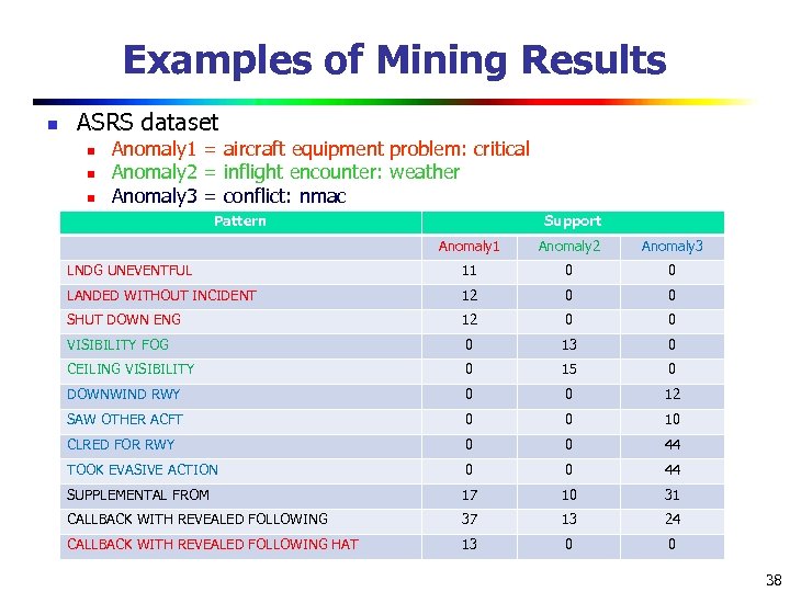 Examples of Mining Results n ASRS dataset n n n Anomaly 1 = aircraft