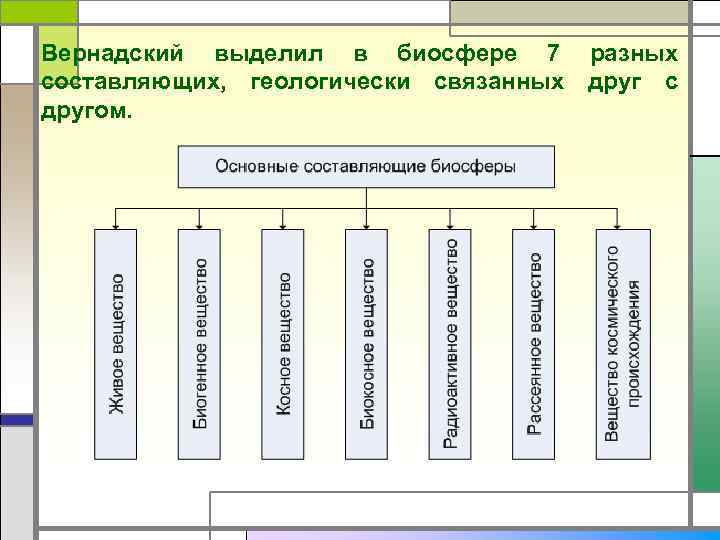 Вернадский выделил в биосфере 7 разных составляющих, геологически связанных друг с другом. 