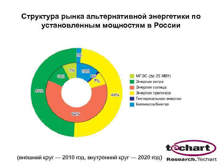 Диаграмма энергетики в россии