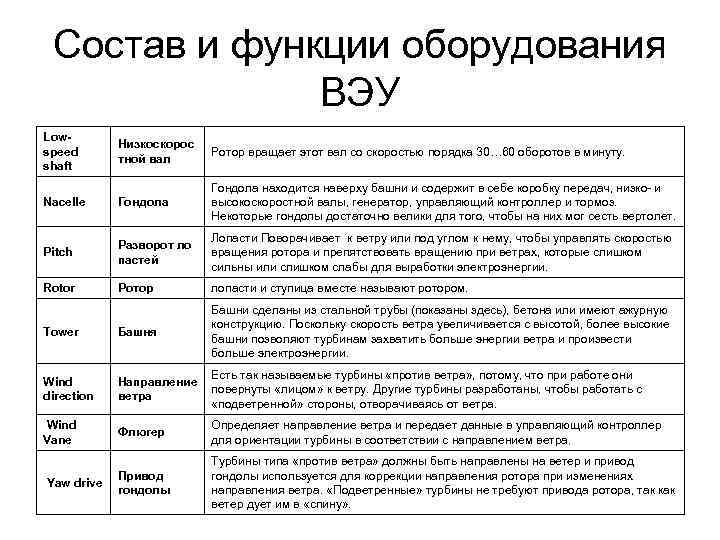 Состав и функции оборудования ВЭУ Lowspeed shaft Низкоскорос тной вал Ротор вращает этот вал