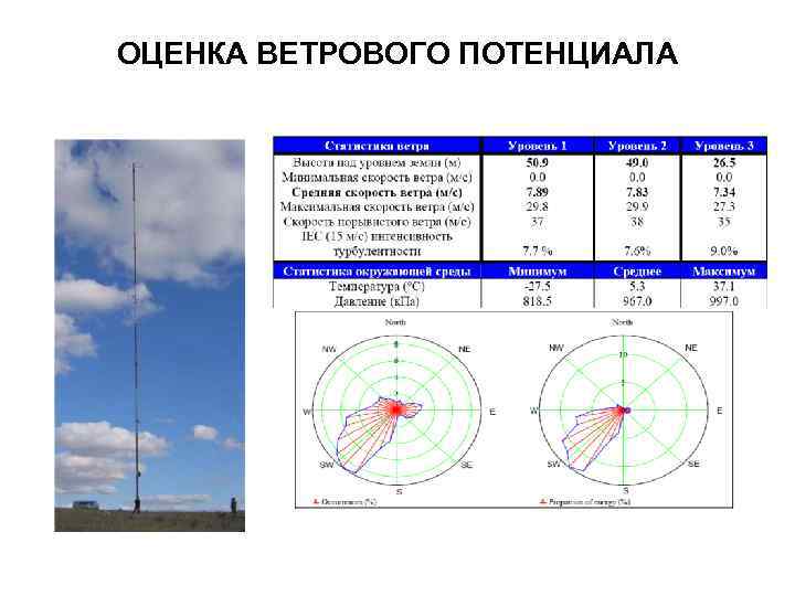 ОЦЕНКА ВЕТРОВОГО ПОТЕНЦИАЛА 