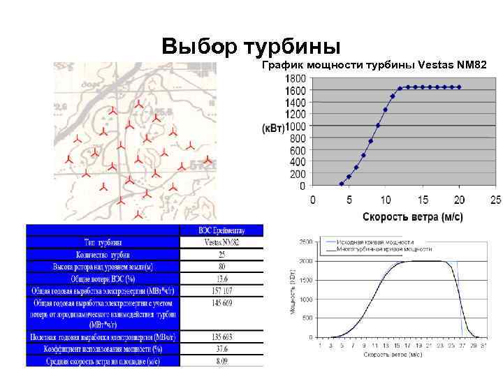 Выбор турбины График мощности турбины Vestas NM 82 