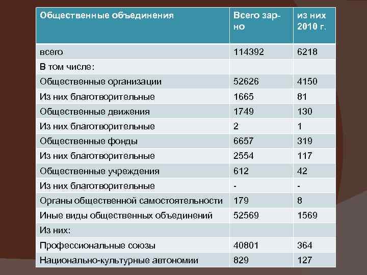 Общественные объединения Всего зарно из них 2010 г. всего 114392 6218 Общественные организации 52626