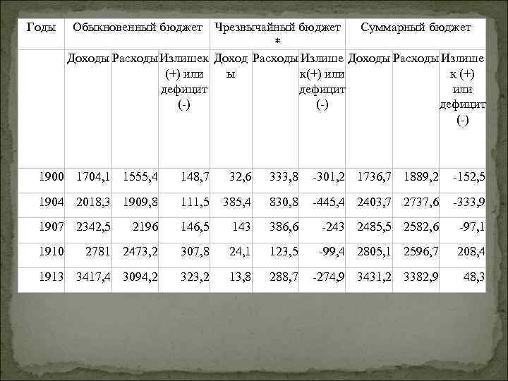 Годы Обыкновенный бюджет Чрезвычайный бюджет Суммарный бюджет * Доходы Расходы Излишек Доход Расходы Излише