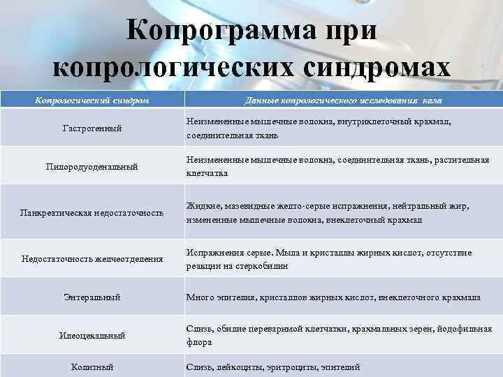 Копрограмма при копрологических синдромах Копрологический синдром Гастрогенный Пилородуоденальный Данные копрологического исследования кала Неизмененные мышечные